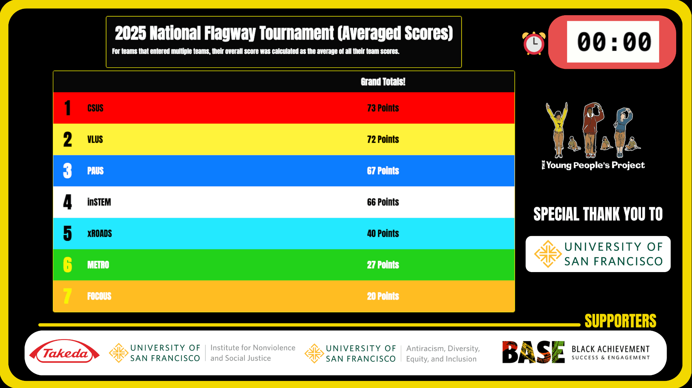 Flagway team totals and sponsors